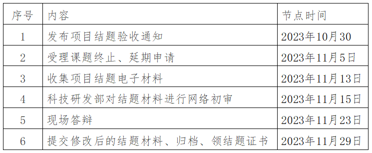 关于开展2023年第二批厅级、校级科学研究基金项目结题验收工作的通知