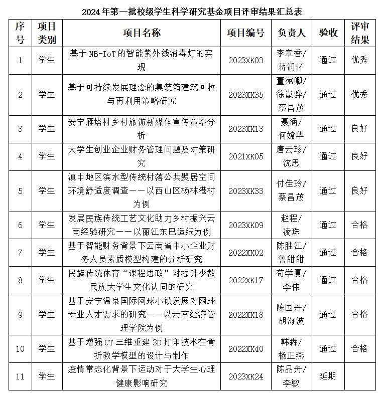 云南经济管理学院2024年第一批厅级、校级科学研究基金项目结题评审结果公示 第 3 张