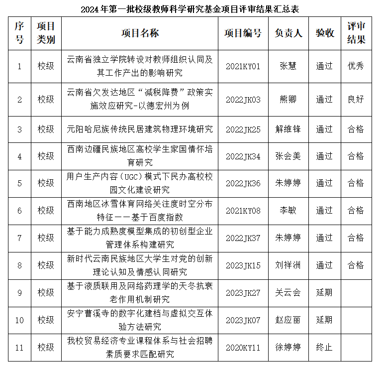 云南经济管理学院2024年第一批厅级、校级科学研究基金项目结题评审结果公示 第 2 张