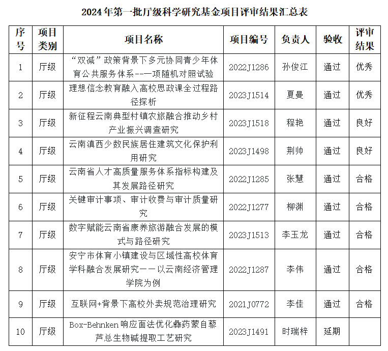 云南经济管理学院2024年第一批厅级、校级科学研究基金项目结题评审结果公示 第 1 张