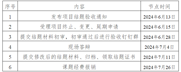 关于组织2024年第一批厅级、校级项目结题验收工作的通知