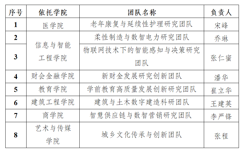关于组织学科建设团队项目验收工作的通知