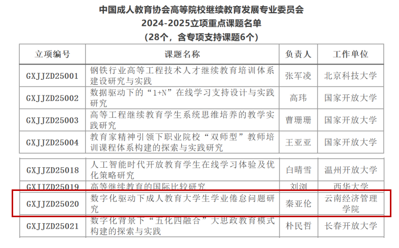 喜获中国成人教育协会课题立项，科研实力再攀新高 第 2 张