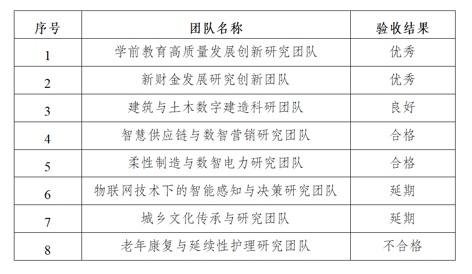 关于公布云南经济管理学院学科建设团队验收评审结果的通知