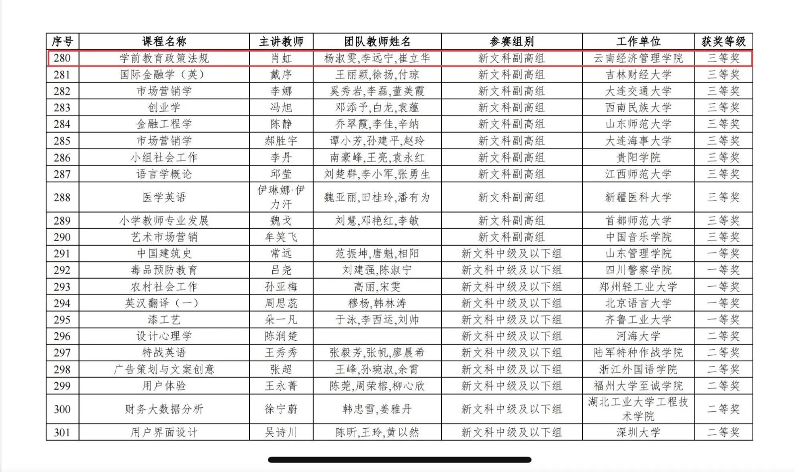 云经管肖虹团队在第五届全国高校教师教学创新大赛中荣获三等奖‼️ 第 3 张 云经管肖虹团队在第五届全国高校教师教学创新大赛中荣获三等奖‼️ 第 3 张