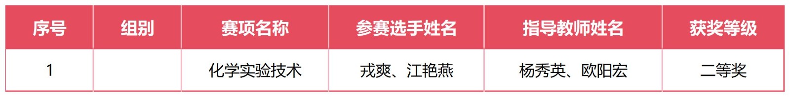 喜报!我校在2025年云南省职业院校技能大赛中斩获佳绩 第 8 张 喜报!我校在2025年云南省职业院校技能大赛中斩获佳绩 第 8 张