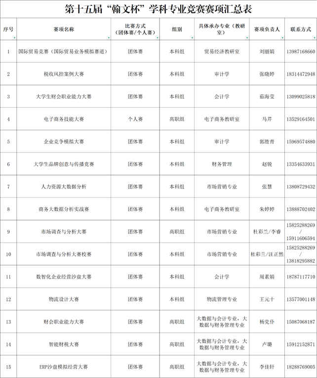 通知! 云南经济管理学院财经商贸学院举办 第十五届“翰文杯”学科专业竞赛报名开始! 通知! 云南经济管理学院财经商贸学院举办 第十五届“翰文杯”学科专业竞赛报名开始!