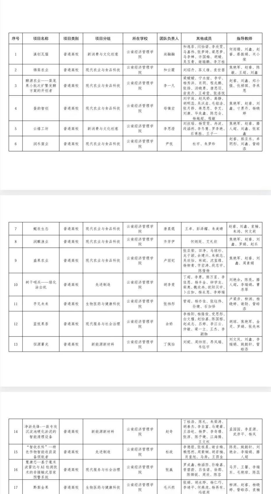 关于第十二届“挑战杯”云南省大学生创业计划竞赛云南经济管理学院拟推报省赛作品名单的公示 关于第十二届“挑战杯”云南省大学生创业计划竞赛云南经济管理学院拟推报省赛作品名单的公示