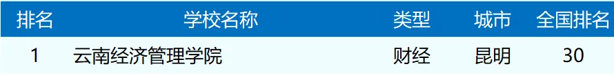 排名揭晓！云南经济管理学院全国10强‼️ 第 4 张