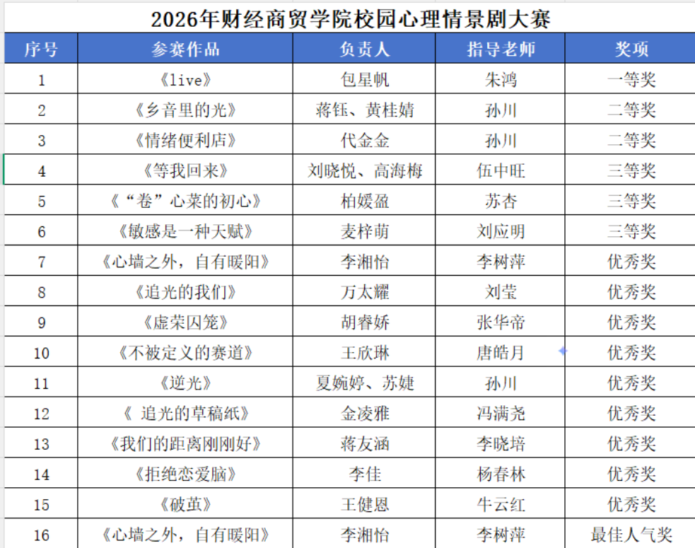 学院资讯 | 财经商贸学院校园心理情景剧大赛圆满落幕 第 7 张 学院资讯 | 财经商贸学院校园心理情景剧大赛圆满落幕 第 7 张